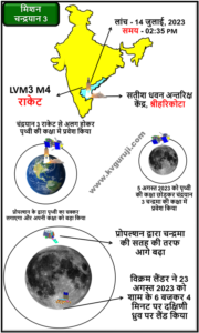 चंद्रयान 3 ISRO | Chandrayaan 3 GK Questions in Hindi 2026 PDF 2 चंद्रयान 3 मिशन लांच व लैंडिंग