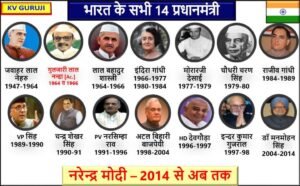All Prime Ministers of India from 1947 to 2023 Free PDF | India PM List 2 List of All Prime Ministers of India